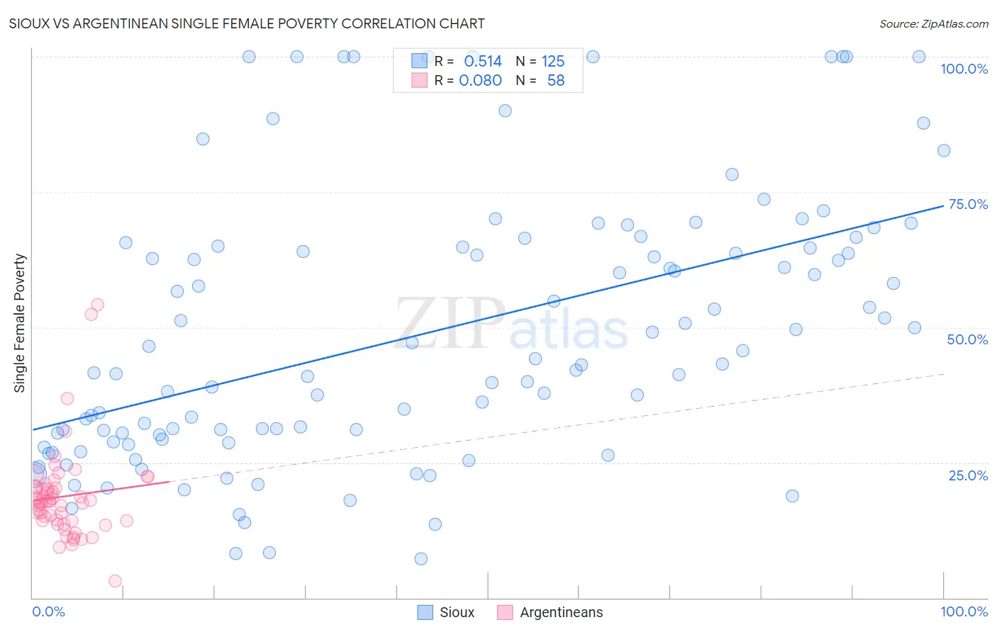 Sioux vs Argentinean Single Female Poverty