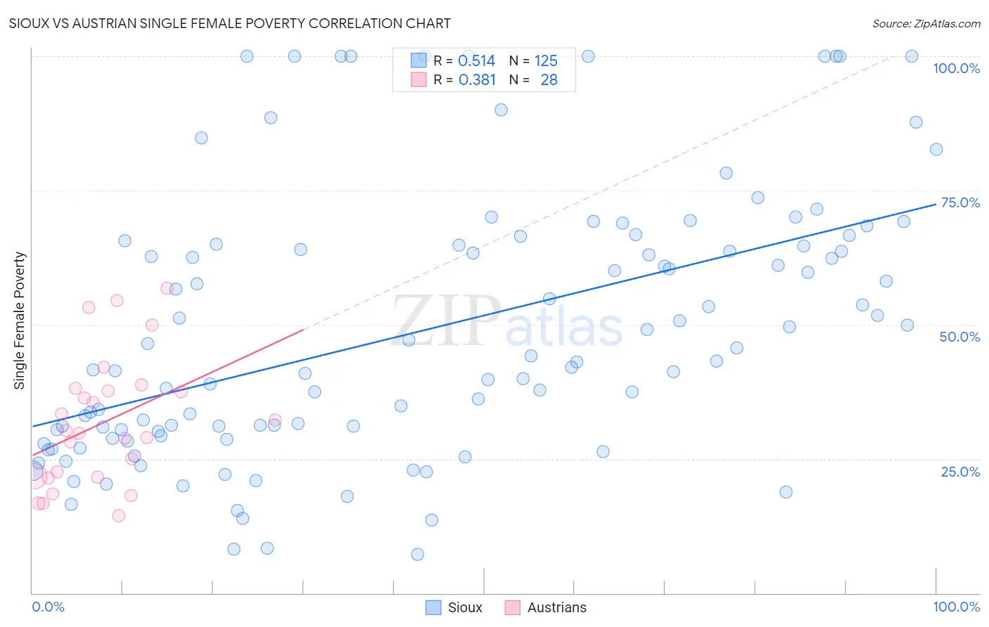 Sioux vs Austrian Single Female Poverty