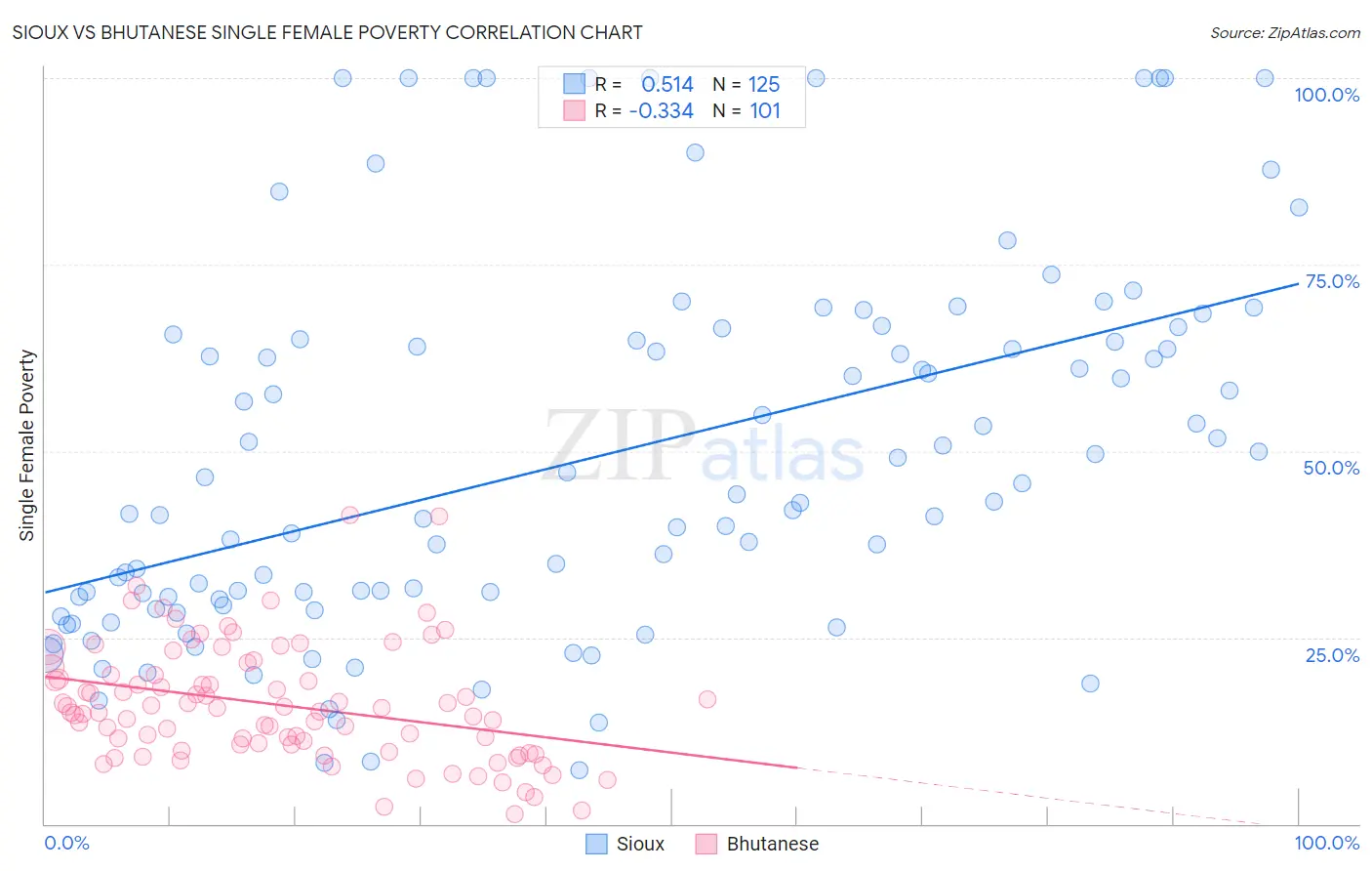 Sioux vs Bhutanese Single Female Poverty