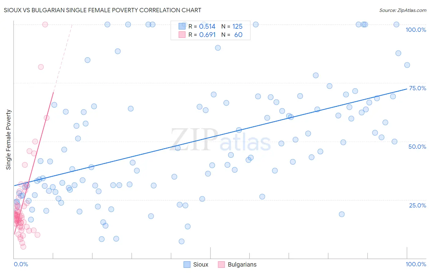 Sioux vs Bulgarian Single Female Poverty