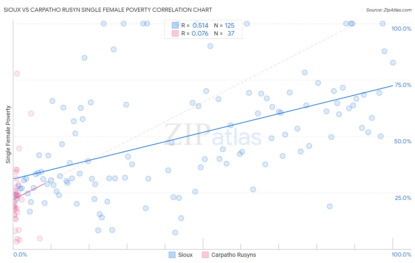 Sioux vs Carpatho Rusyn Single Female Poverty