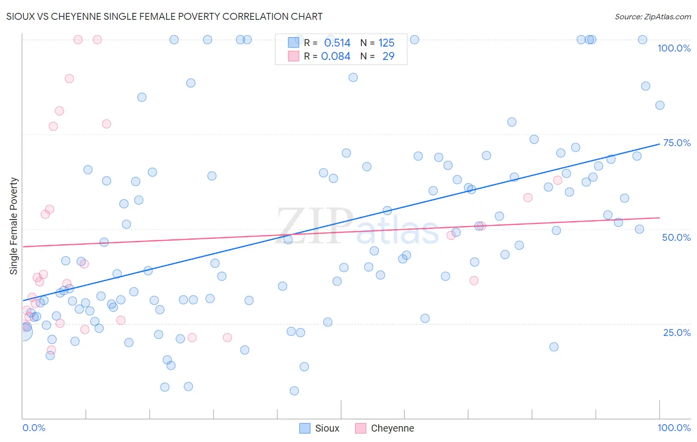 Sioux vs Cheyenne Single Female Poverty
