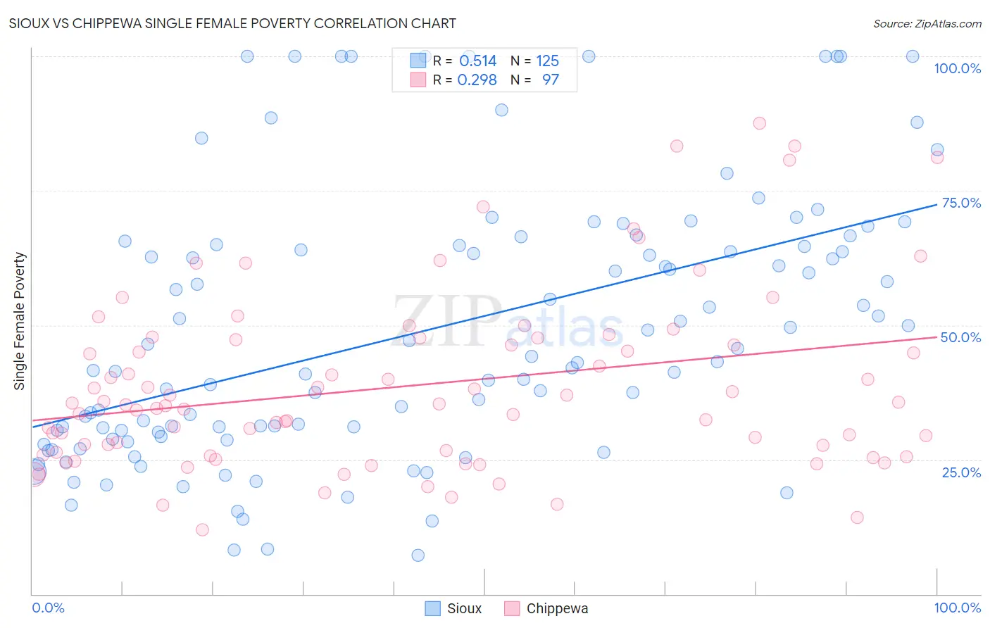 Sioux vs Chippewa Single Female Poverty