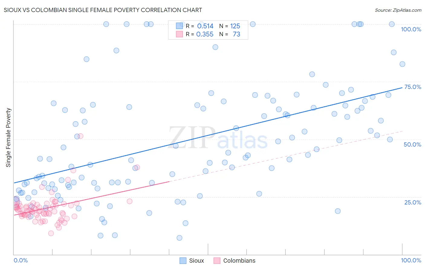 Sioux vs Colombian Single Female Poverty