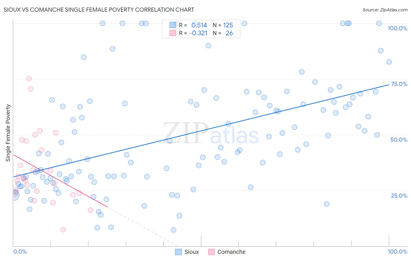 Sioux vs Comanche Single Female Poverty