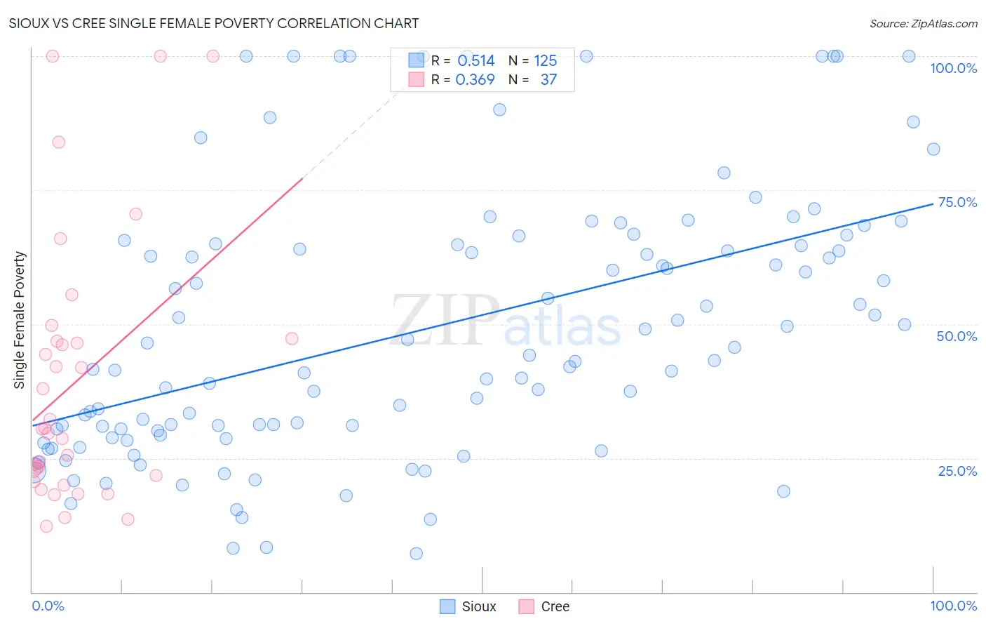 Sioux vs Cree Single Female Poverty