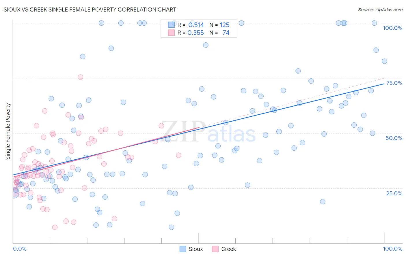 Sioux vs Creek Single Female Poverty