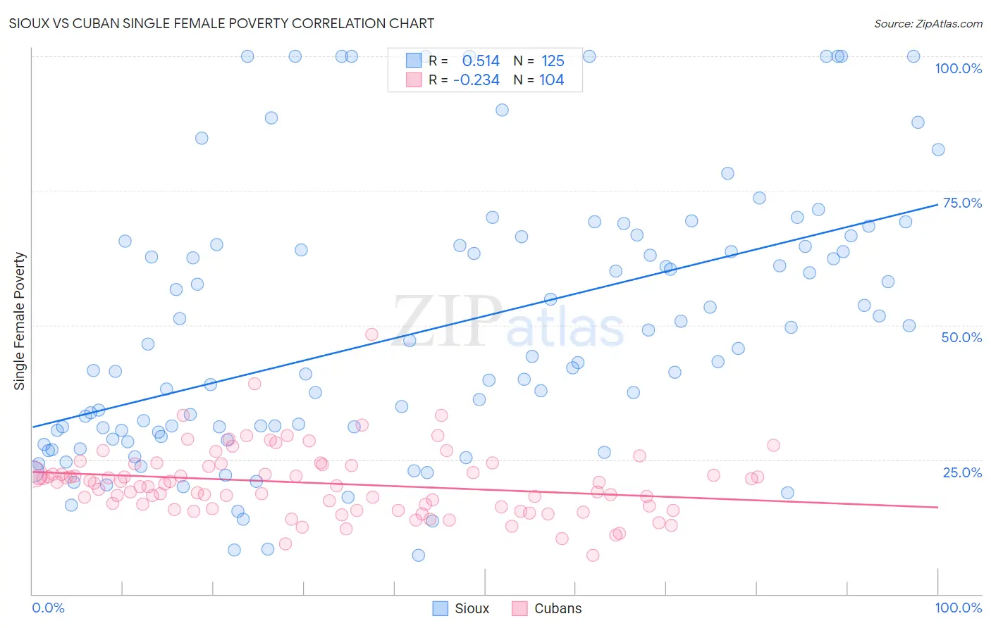 Sioux vs Cuban Single Female Poverty