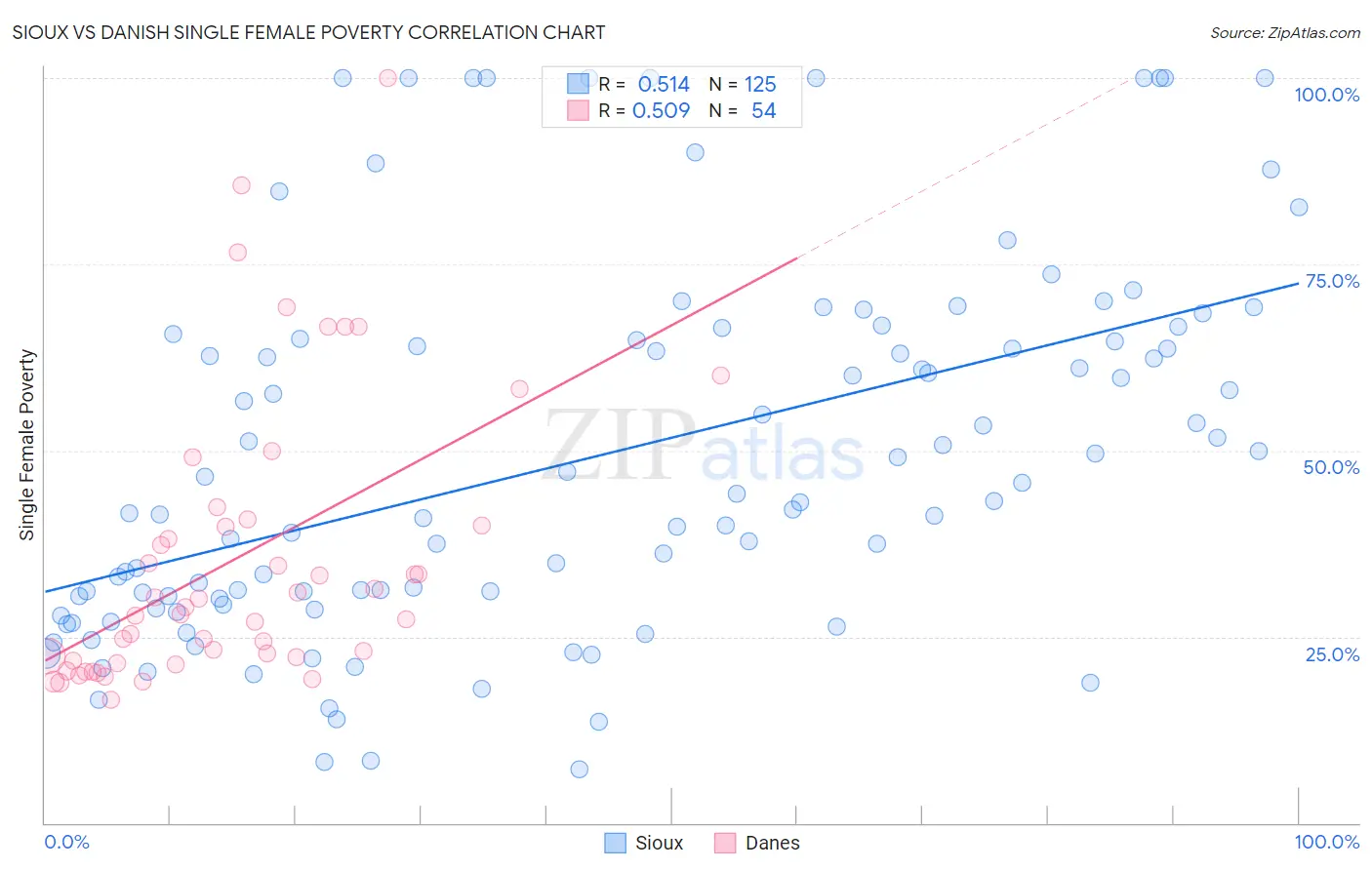 Sioux vs Danish Single Female Poverty