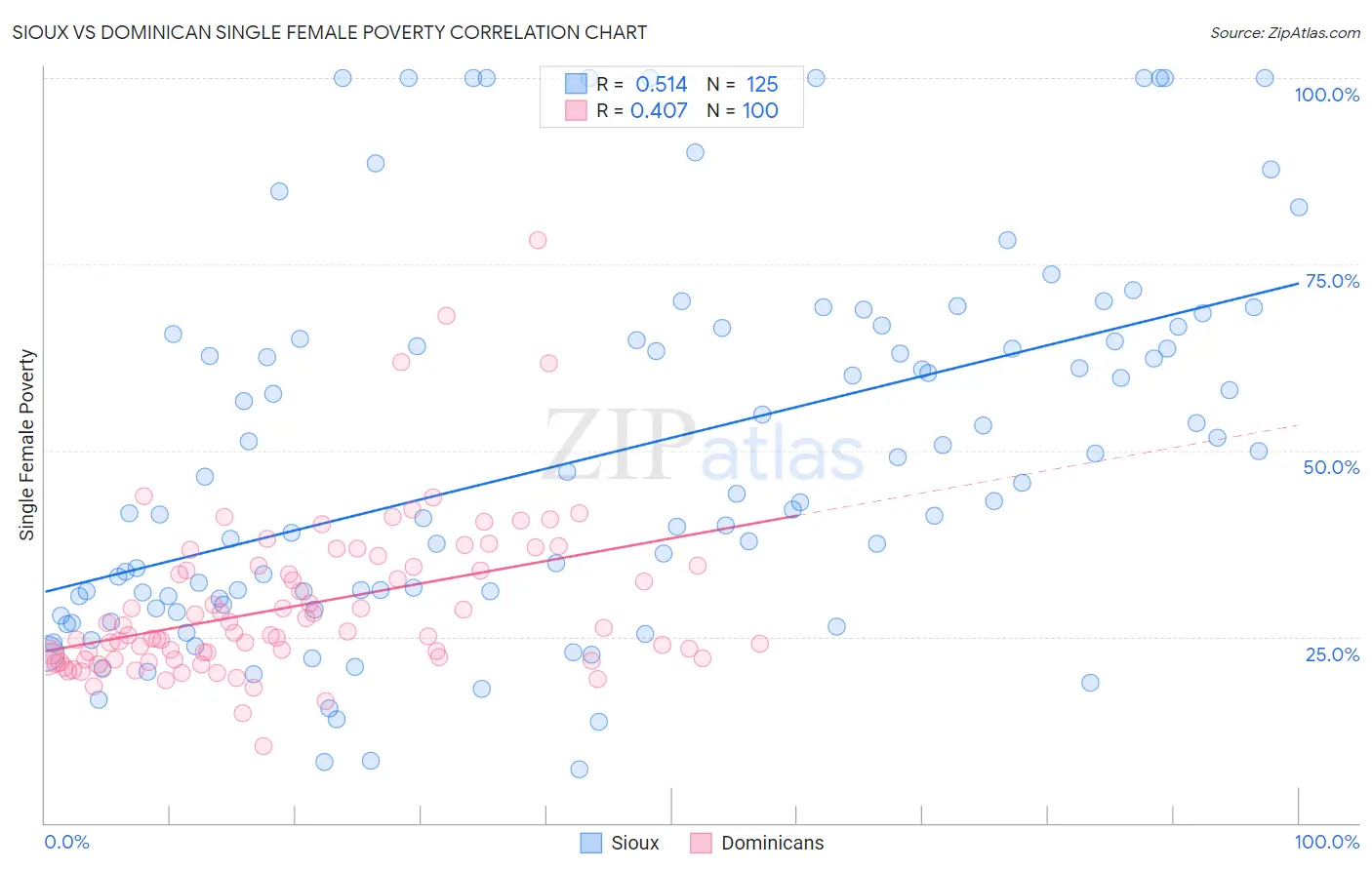 Sioux vs Dominican Single Female Poverty