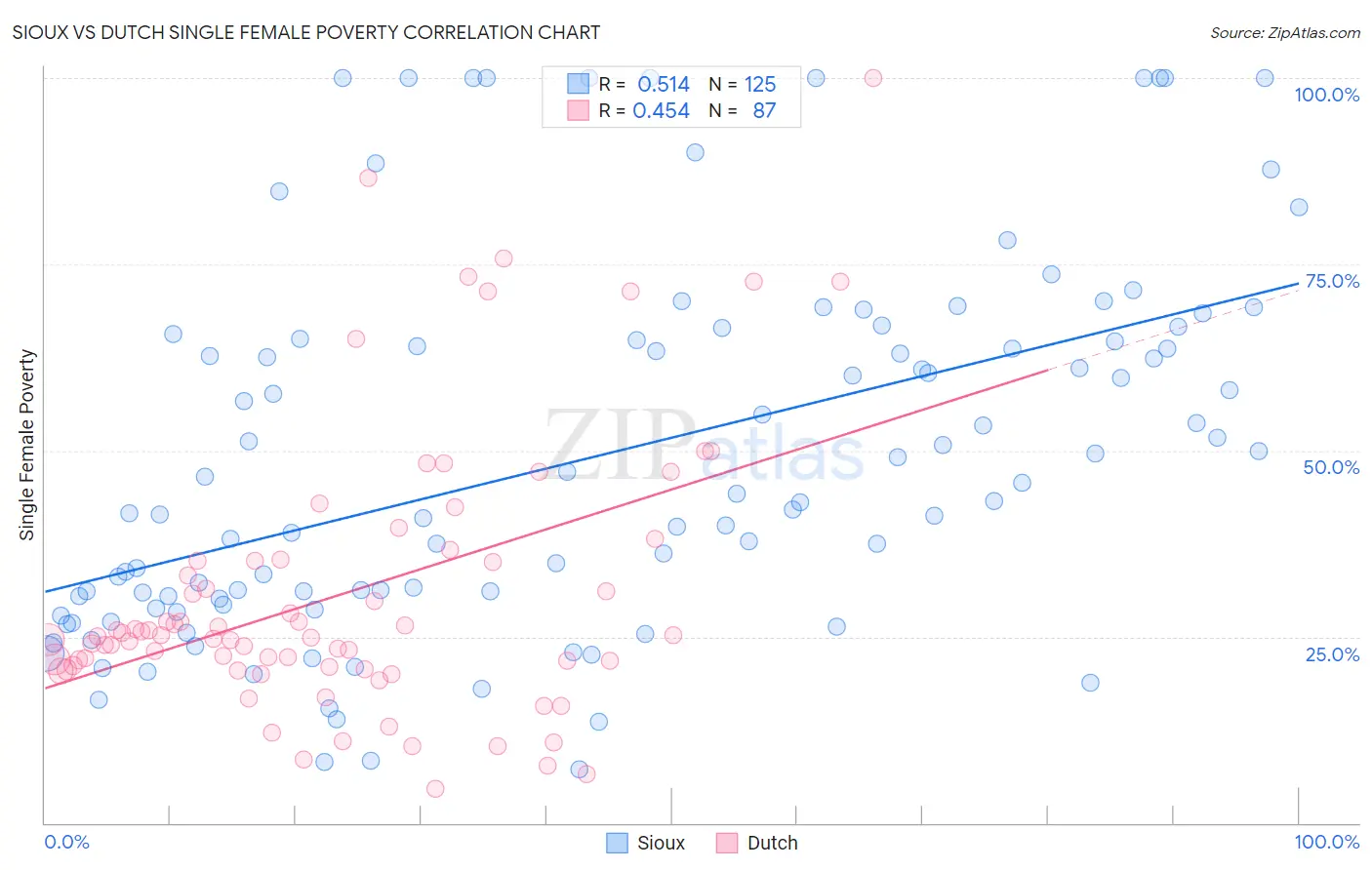 Sioux vs Dutch Single Female Poverty