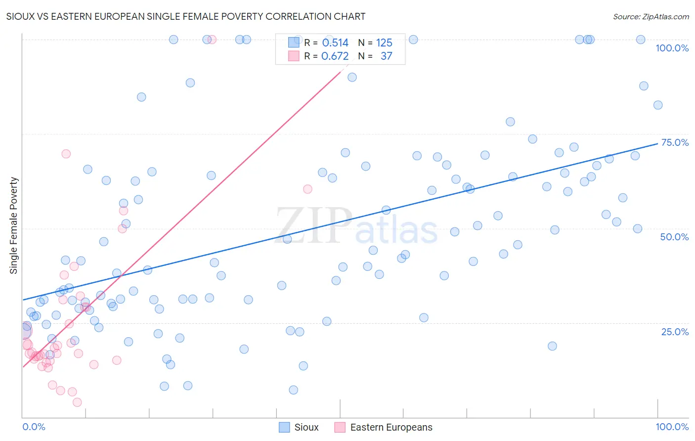 Sioux vs Eastern European Single Female Poverty