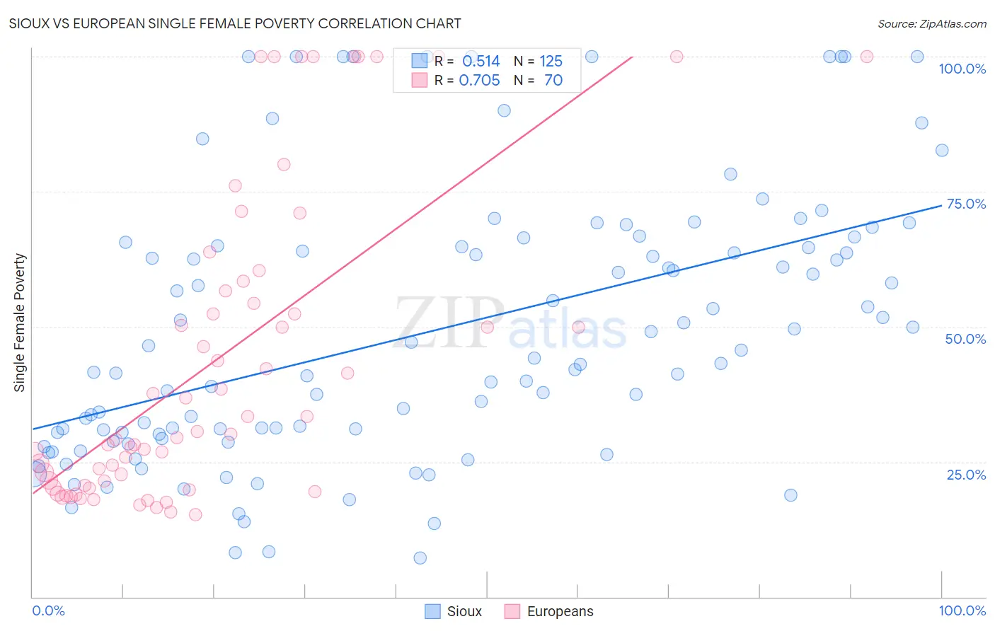 Sioux vs European Single Female Poverty