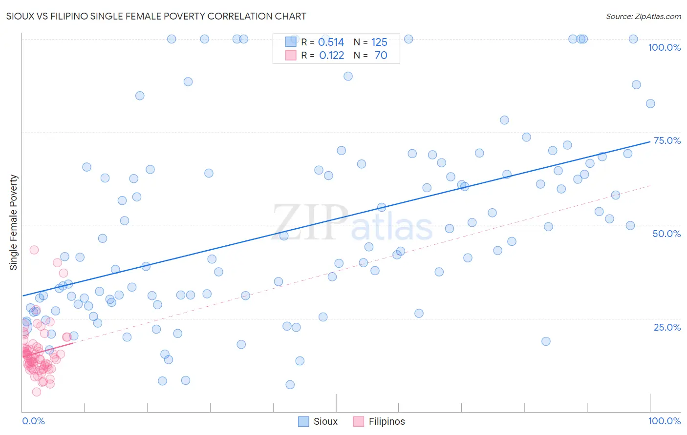 Sioux vs Filipino Single Female Poverty