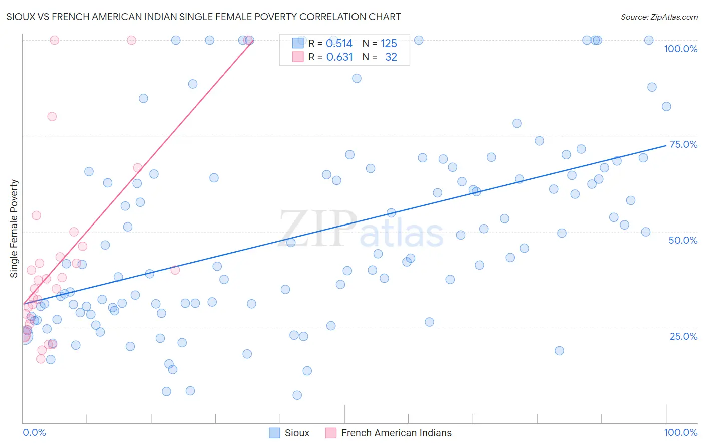 Sioux vs French American Indian Single Female Poverty
