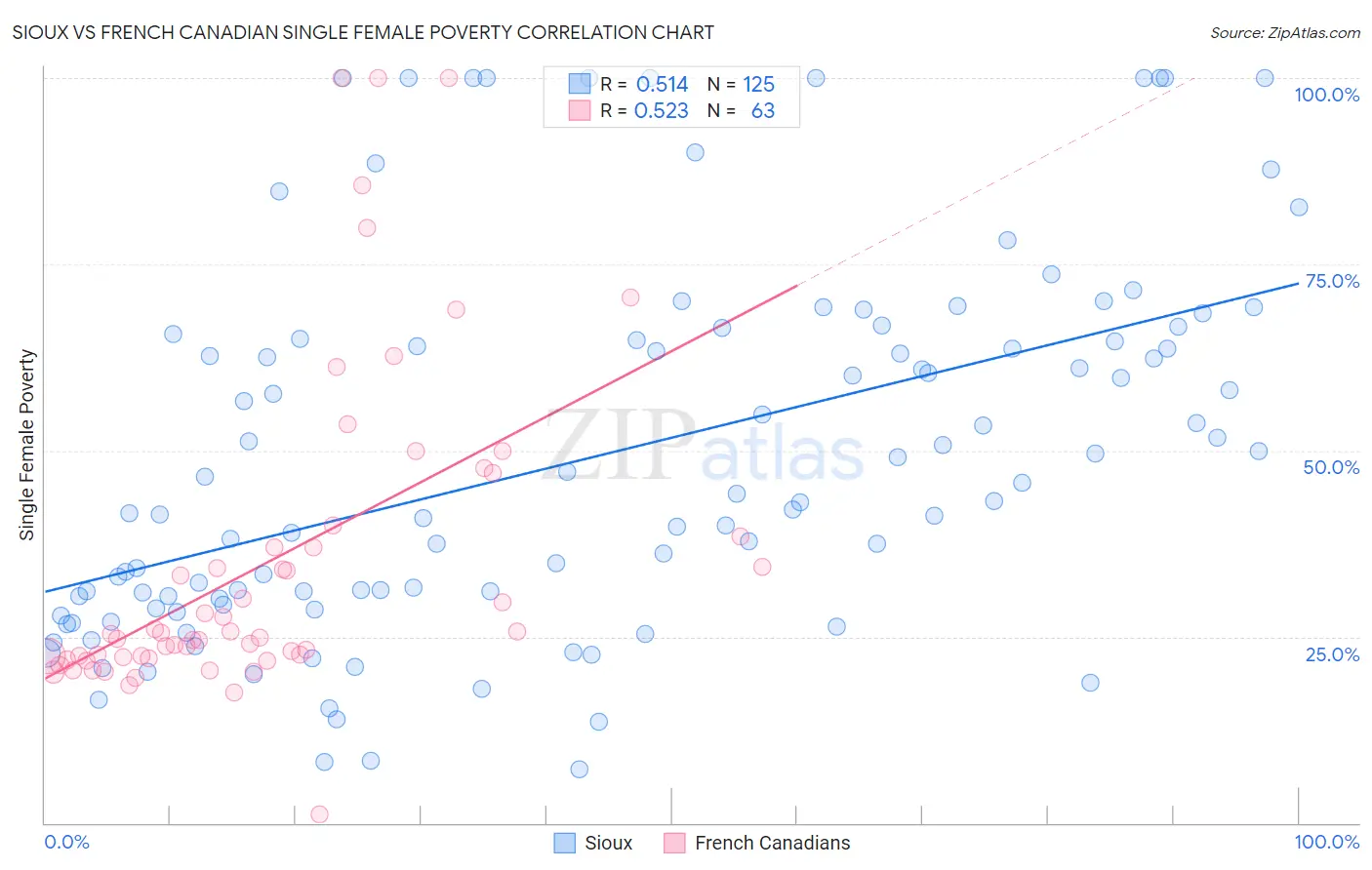 Sioux vs French Canadian Single Female Poverty