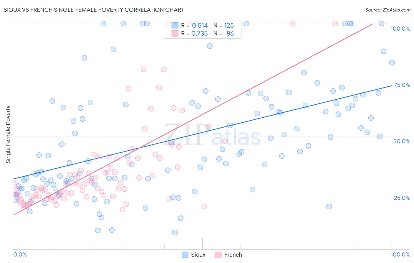 Sioux vs French Single Female Poverty