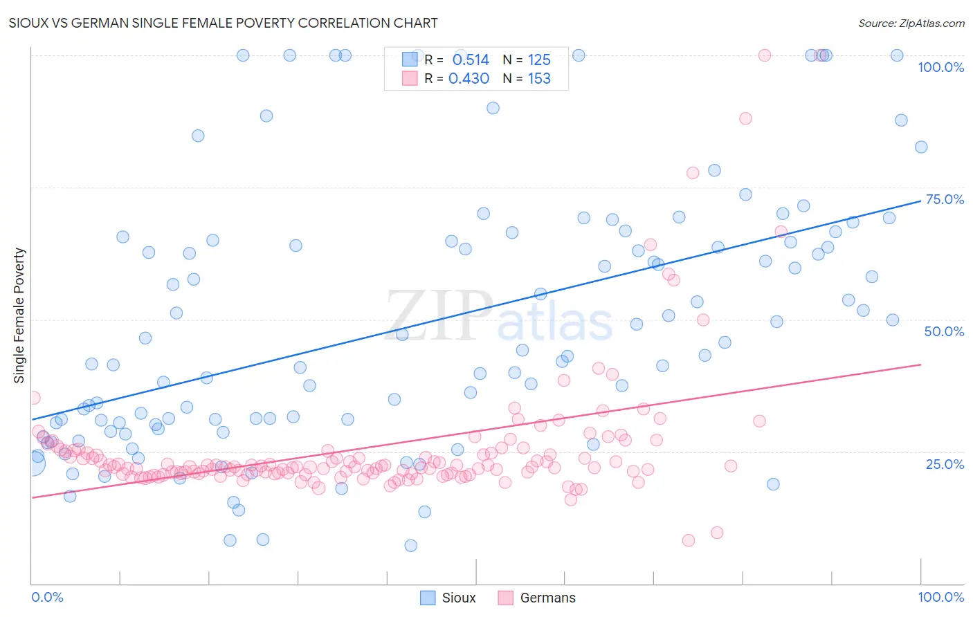 Sioux vs German Single Female Poverty