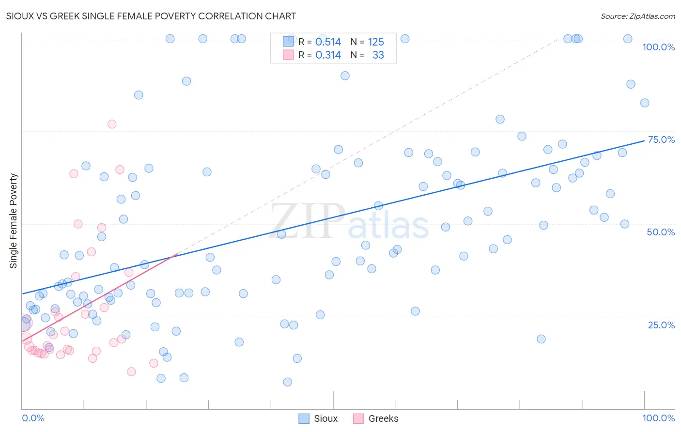 Sioux vs Greek Single Female Poverty