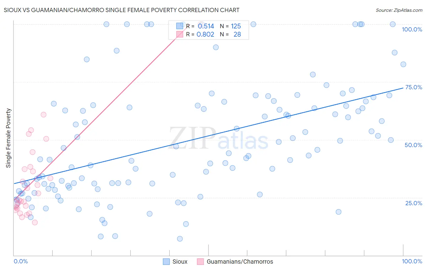Sioux vs Guamanian/Chamorro Single Female Poverty