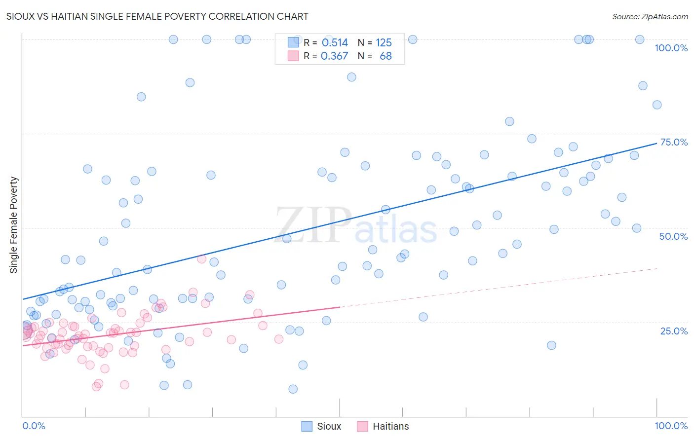 Sioux vs Haitian Single Female Poverty