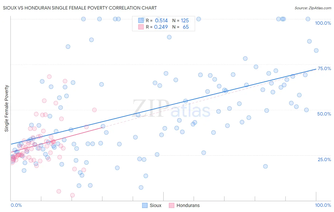 Sioux vs Honduran Single Female Poverty