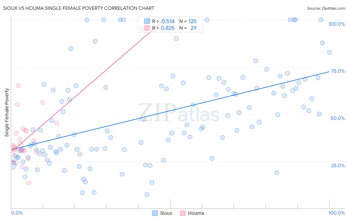 Sioux vs Houma Single Female Poverty