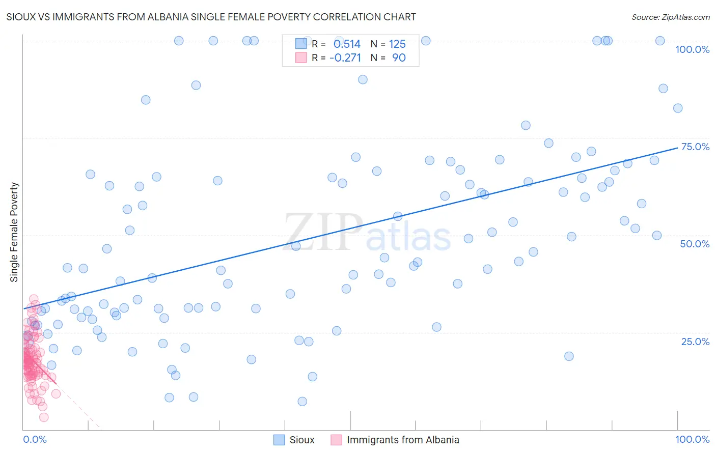 Sioux vs Immigrants from Albania Single Female Poverty