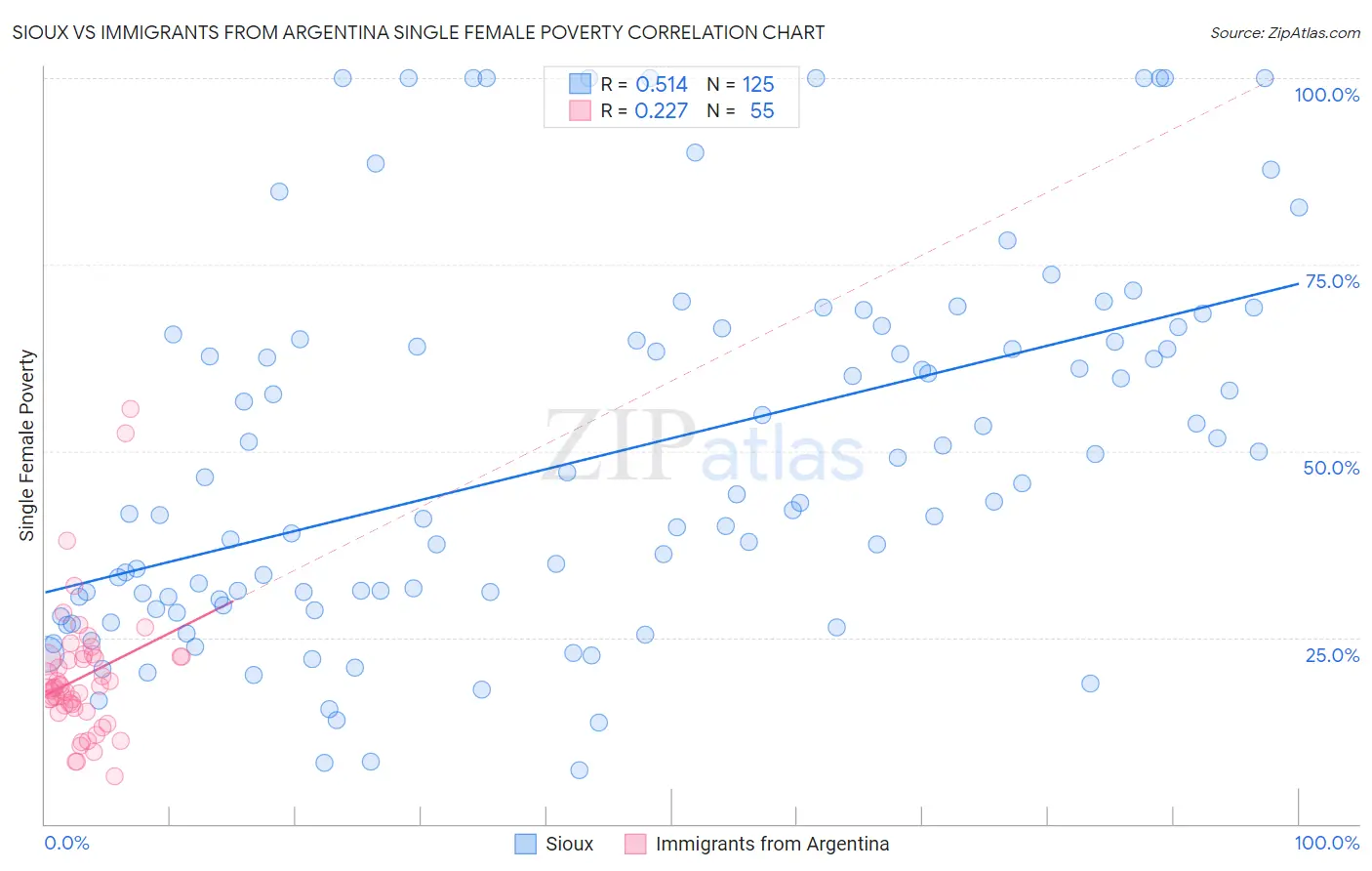 Sioux vs Immigrants from Argentina Single Female Poverty