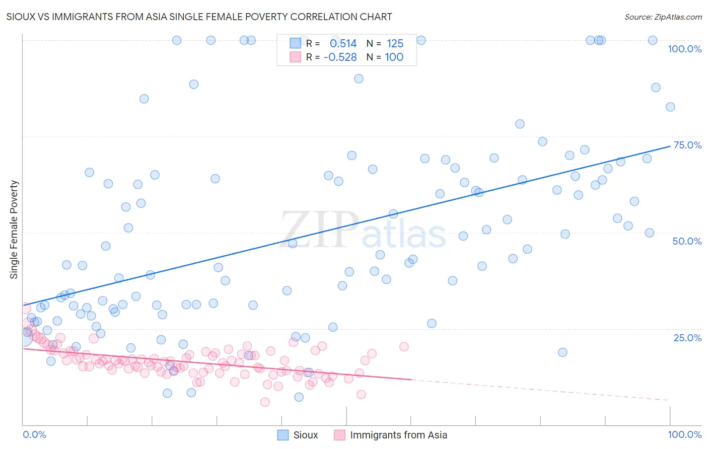 Sioux vs Immigrants from Asia Single Female Poverty