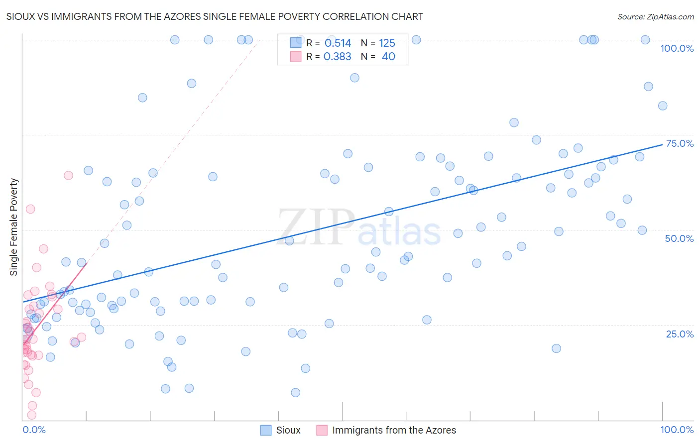 Sioux vs Immigrants from the Azores Single Female Poverty
