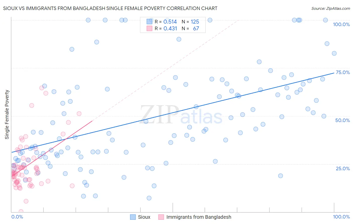 Sioux vs Immigrants from Bangladesh Single Female Poverty