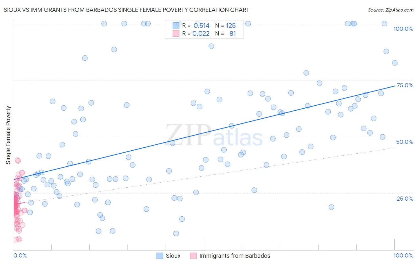 Sioux vs Immigrants from Barbados Single Female Poverty