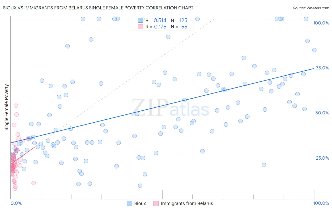 Sioux vs Immigrants from Belarus Single Female Poverty