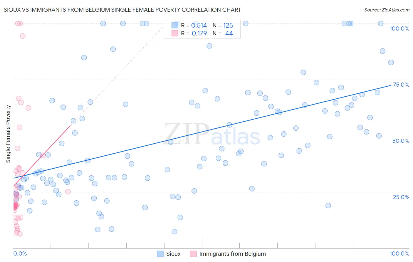 Sioux vs Immigrants from Belgium Single Female Poverty