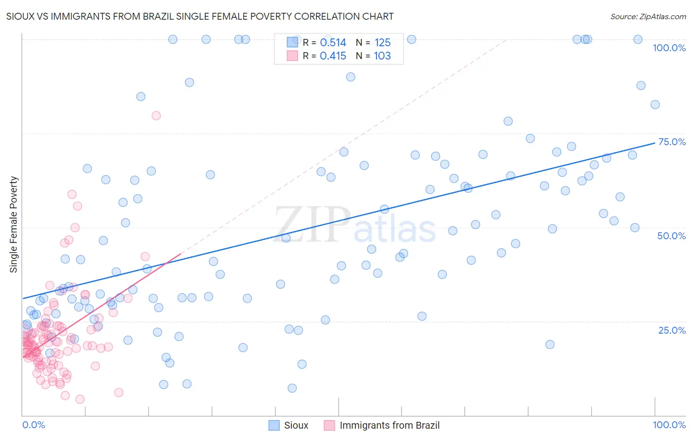 Sioux vs Immigrants from Brazil Single Female Poverty