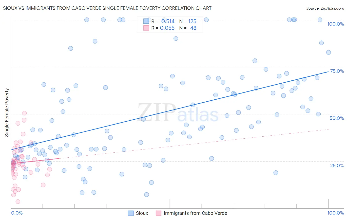 Sioux vs Immigrants from Cabo Verde Single Female Poverty