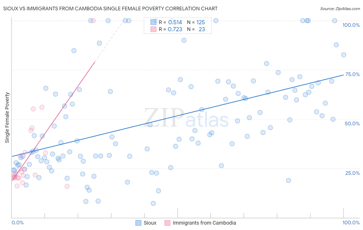 Sioux vs Immigrants from Cambodia Single Female Poverty