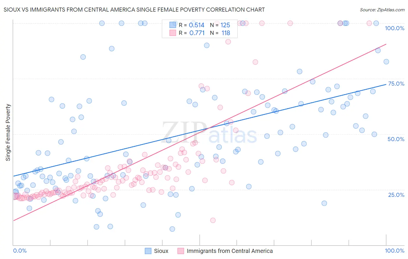 Sioux vs Immigrants from Central America Single Female Poverty