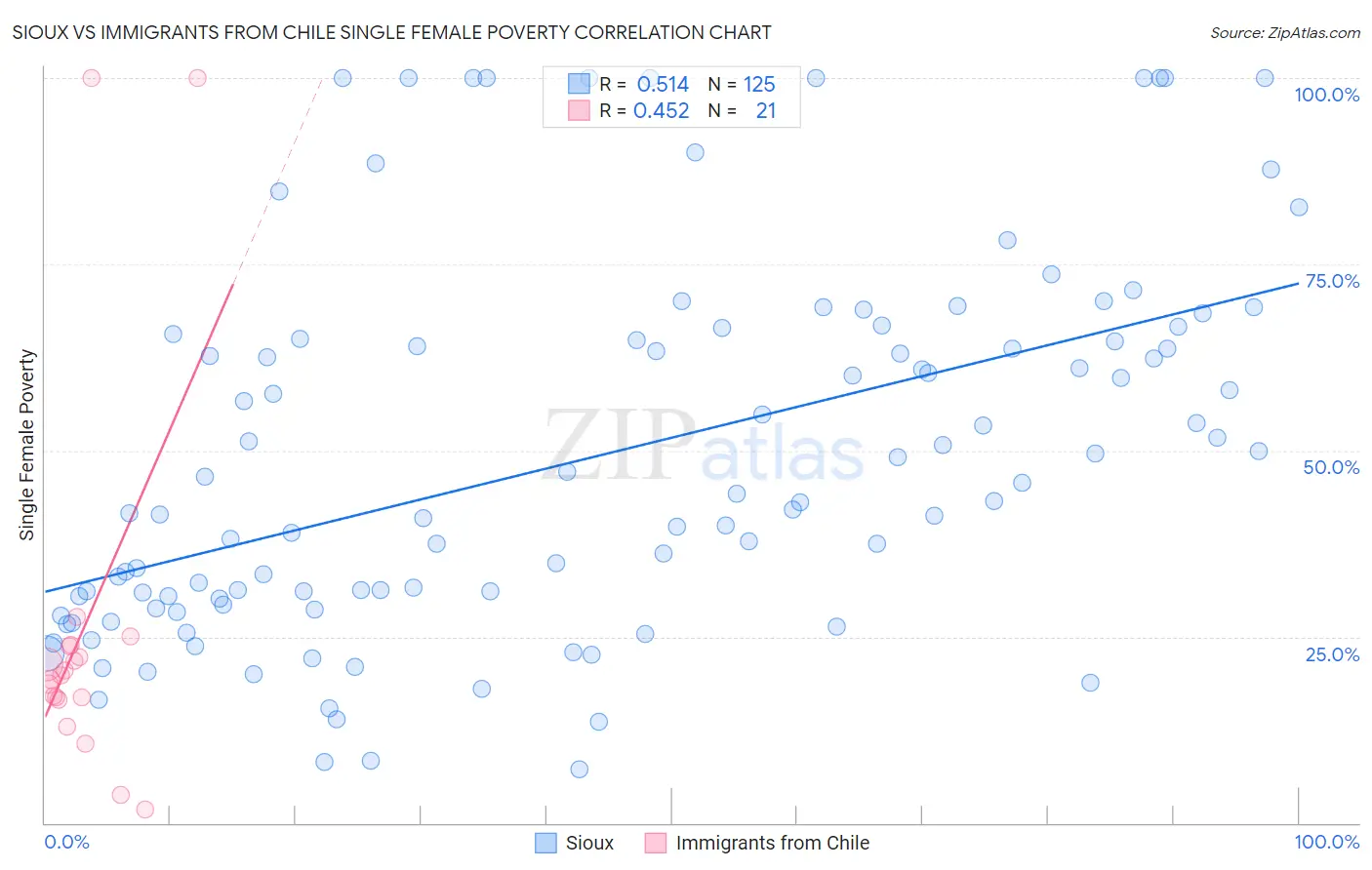 Sioux vs Immigrants from Chile Single Female Poverty