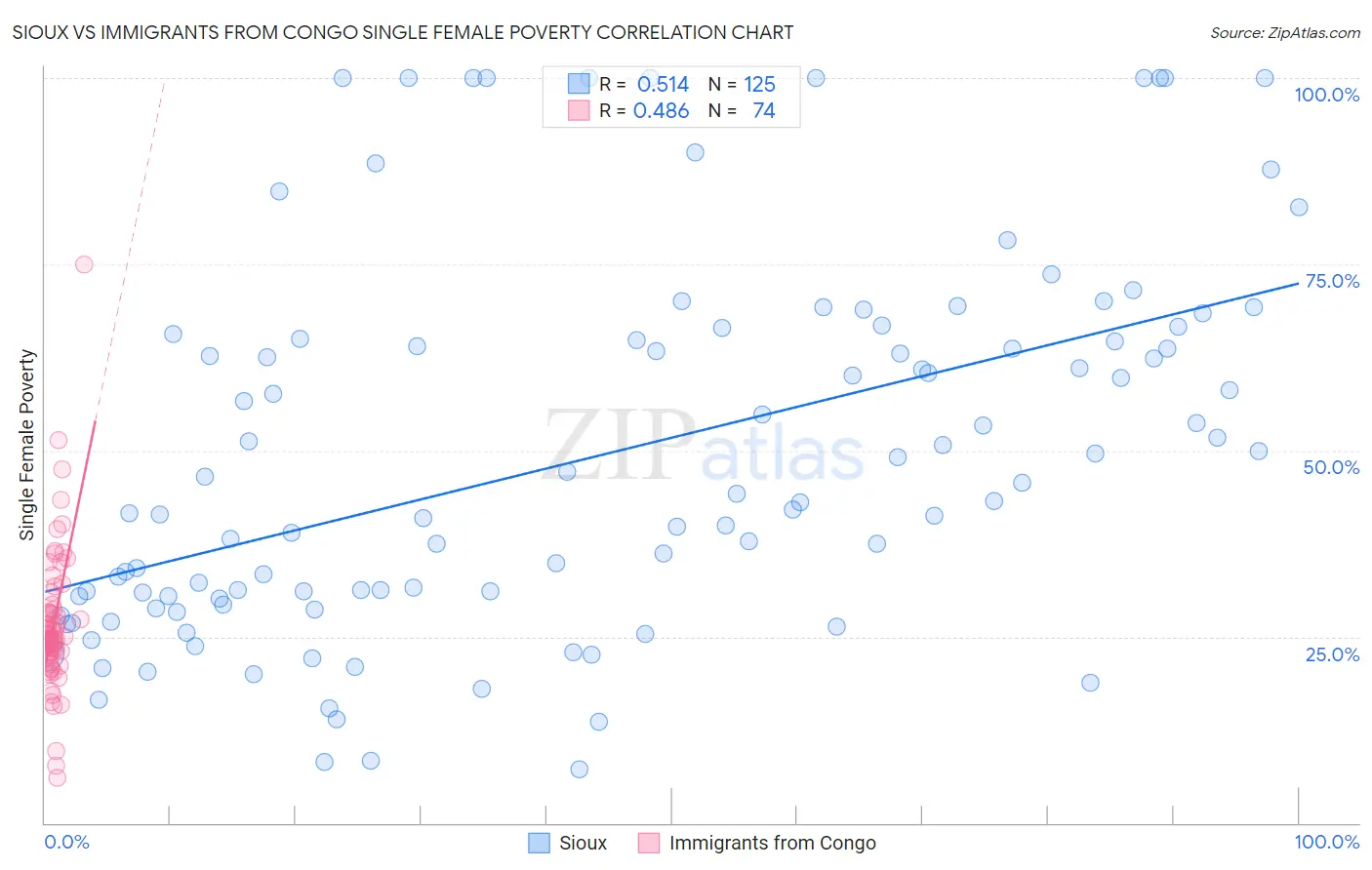 Sioux vs Immigrants from Congo Single Female Poverty