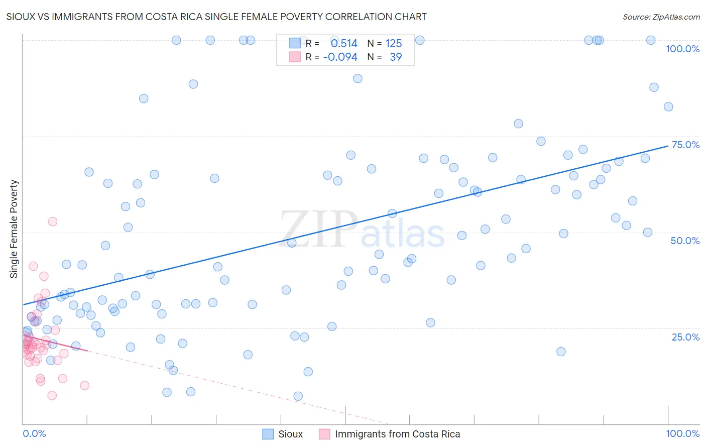 Sioux vs Immigrants from Costa Rica Single Female Poverty