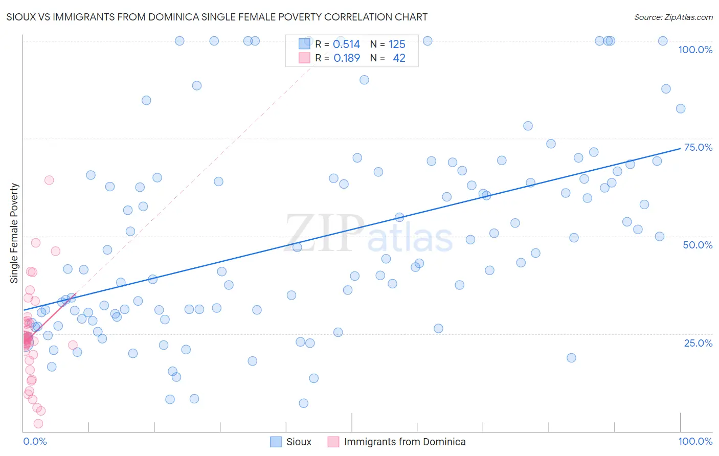 Sioux vs Immigrants from Dominica Single Female Poverty