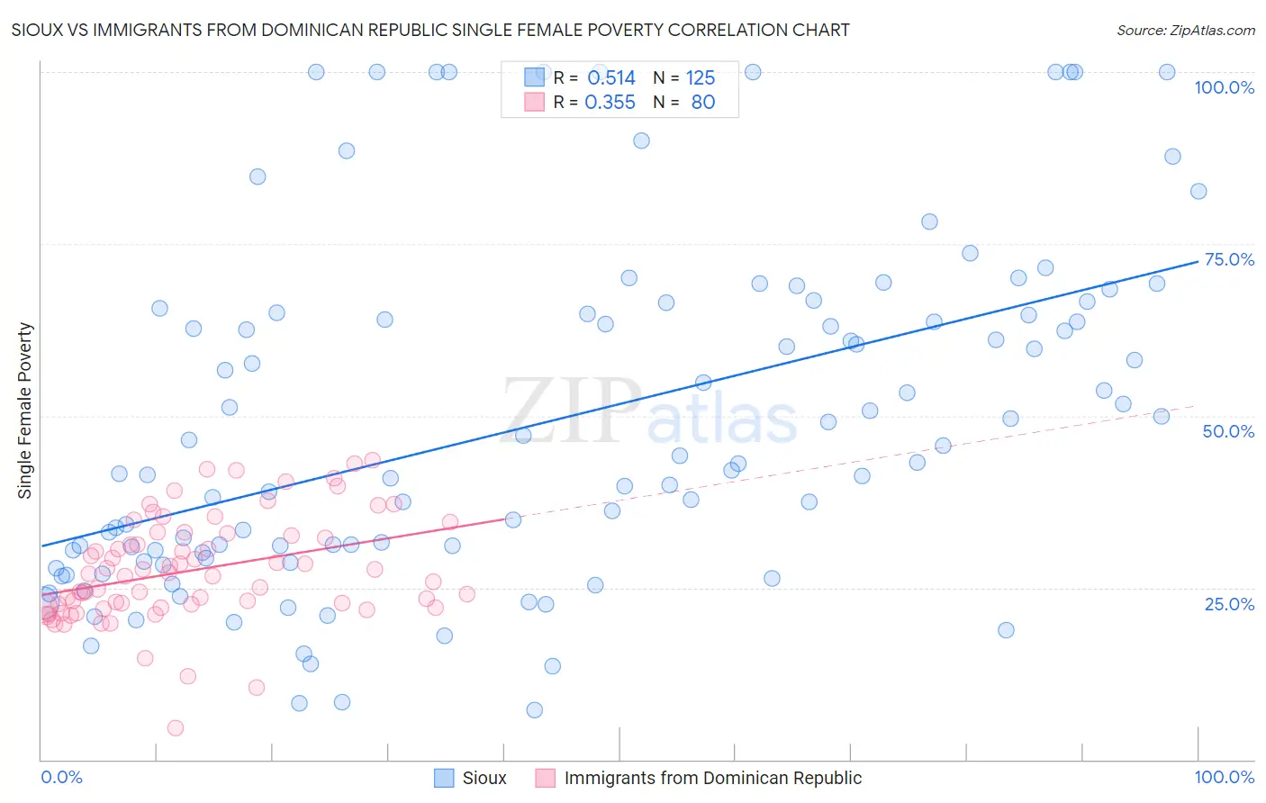 Sioux vs Immigrants from Dominican Republic Single Female Poverty