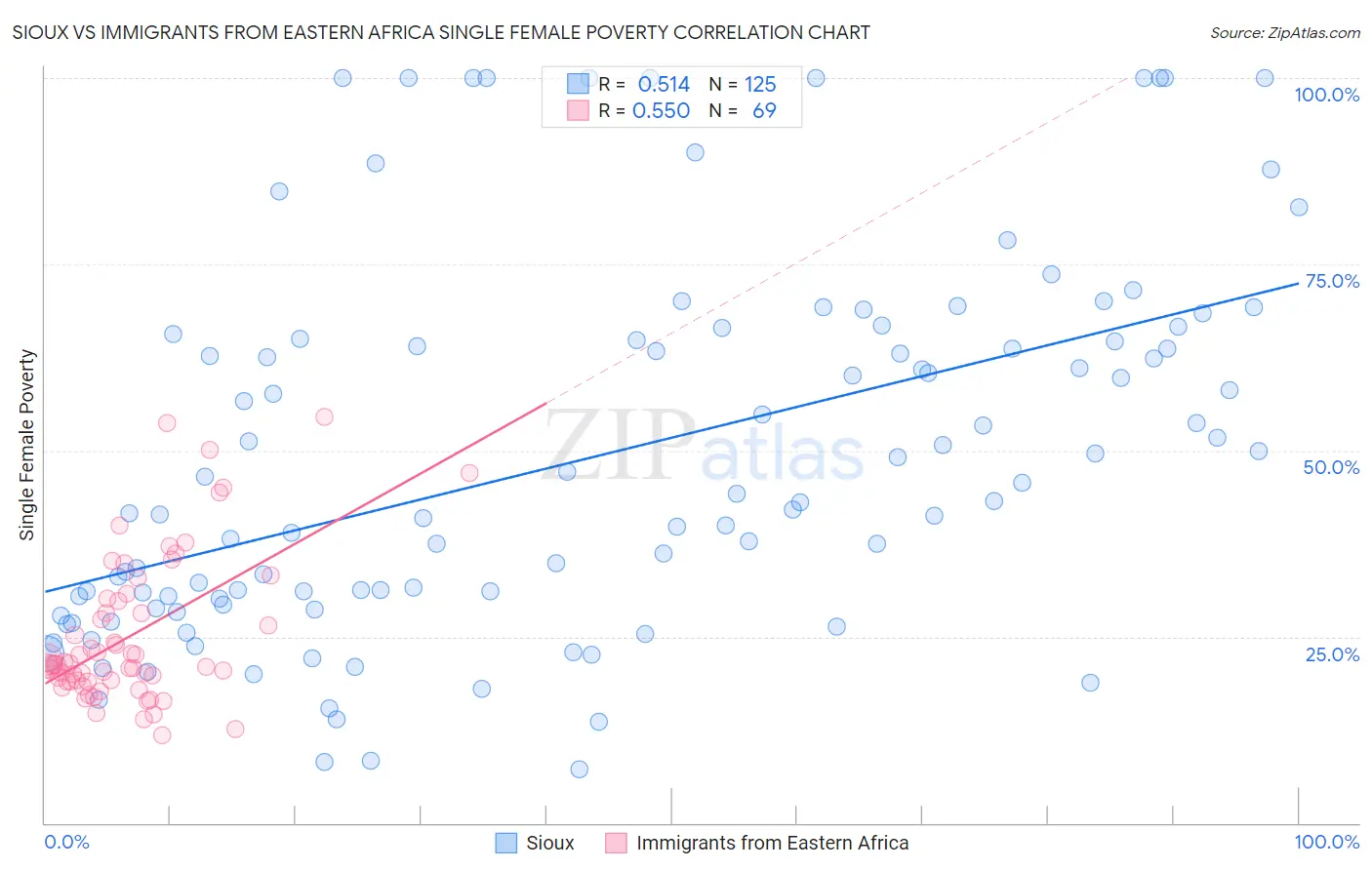 Sioux vs Immigrants from Eastern Africa Single Female Poverty