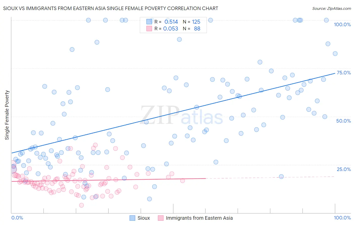 Sioux vs Immigrants from Eastern Asia Single Female Poverty