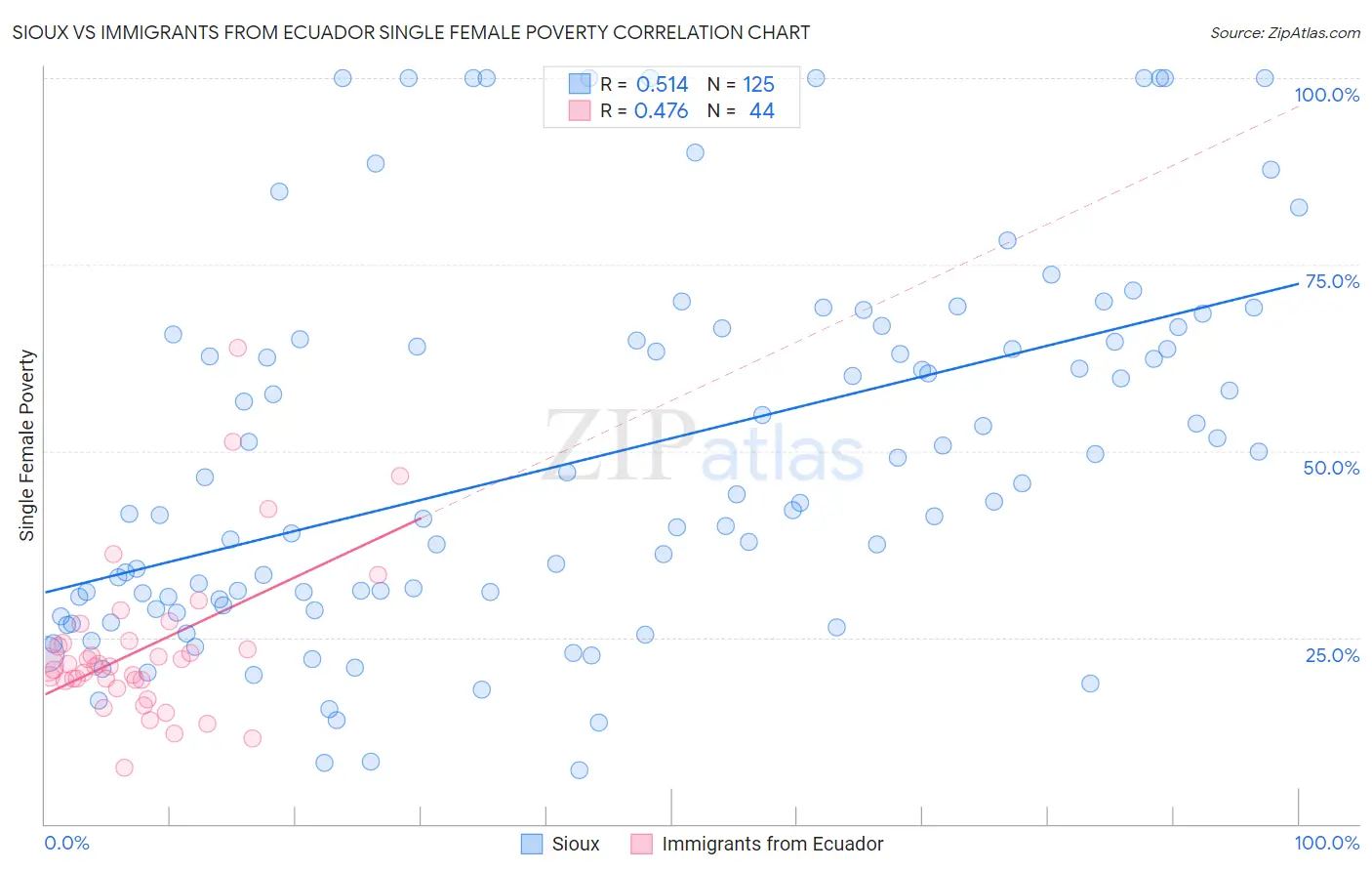 Sioux vs Immigrants from Ecuador Single Female Poverty