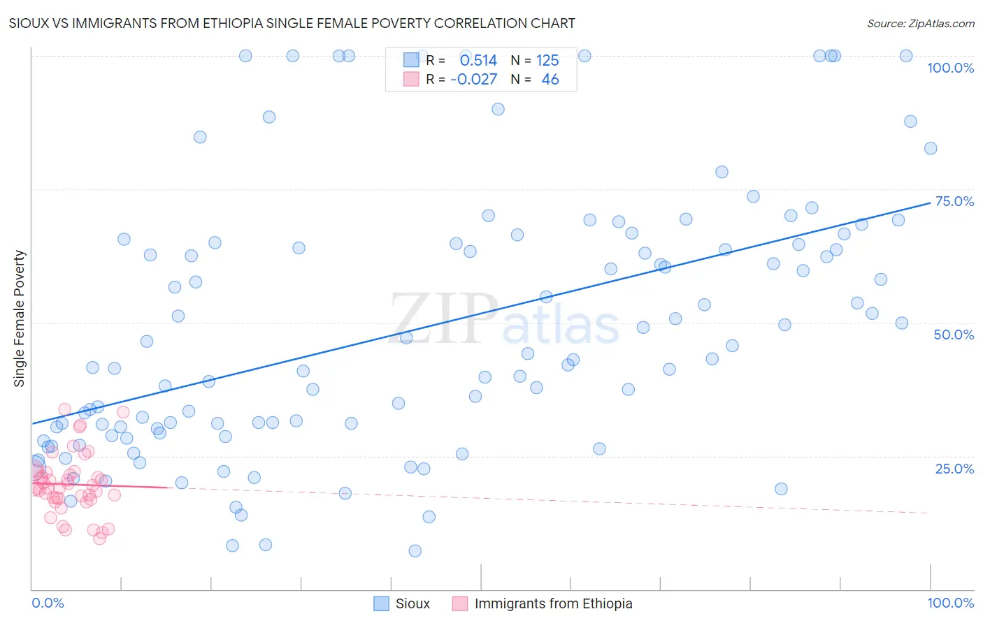 Sioux vs Immigrants from Ethiopia Single Female Poverty