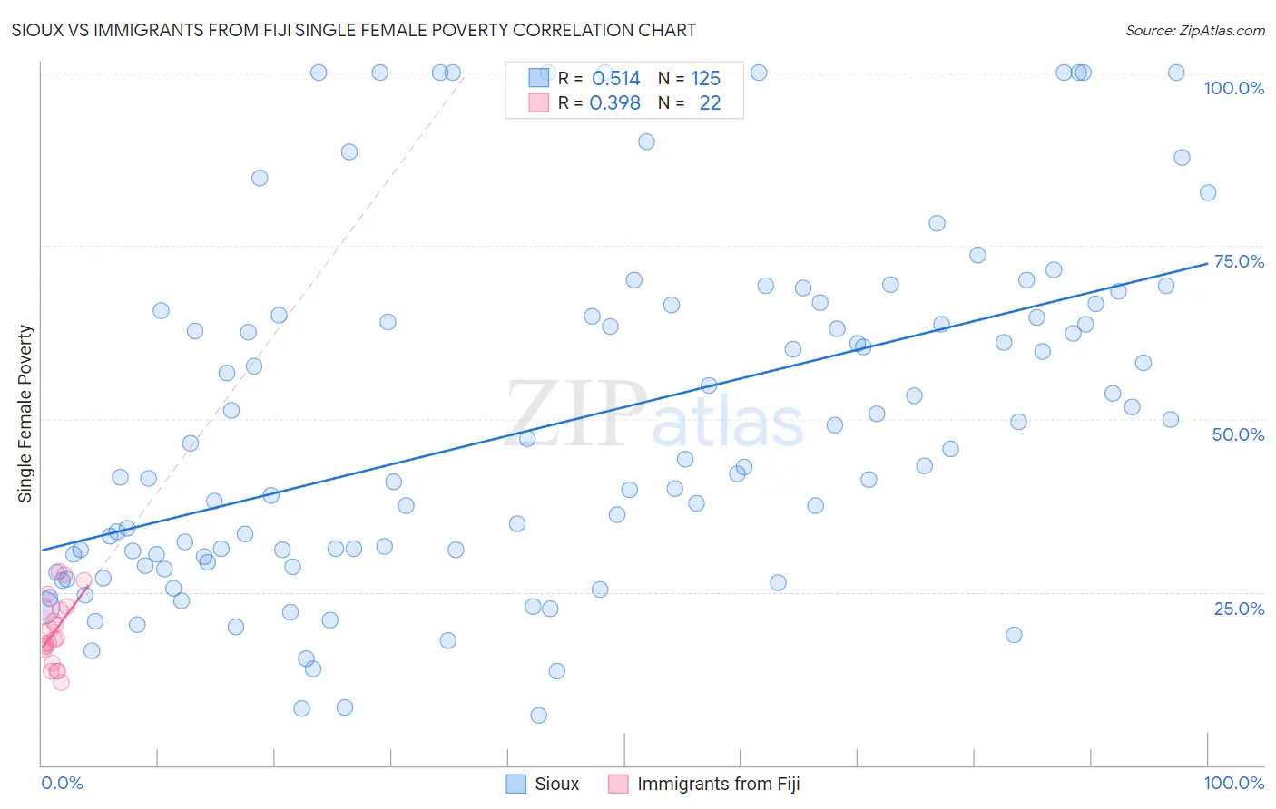 Sioux vs Immigrants from Fiji Single Female Poverty