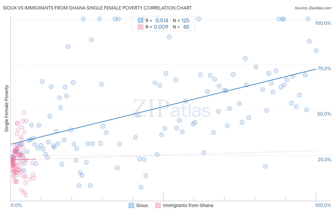 Sioux vs Immigrants from Ghana Single Female Poverty